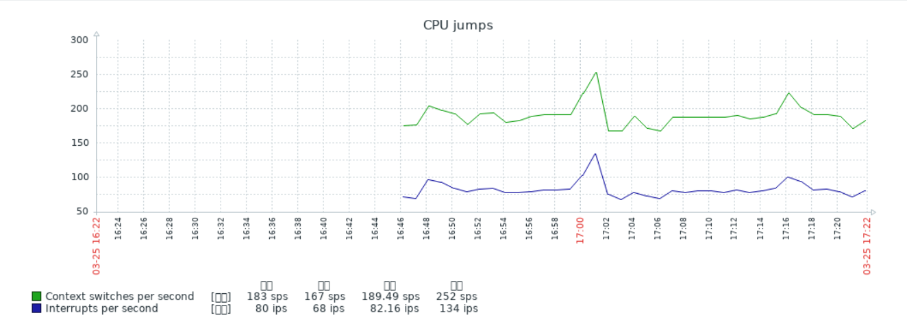 中文监控选项乱码