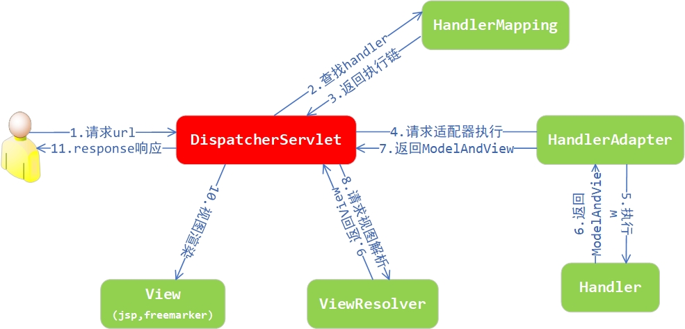 SpringMVC执行流程