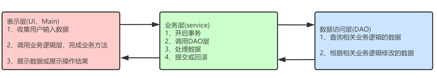三层架构核心流程图